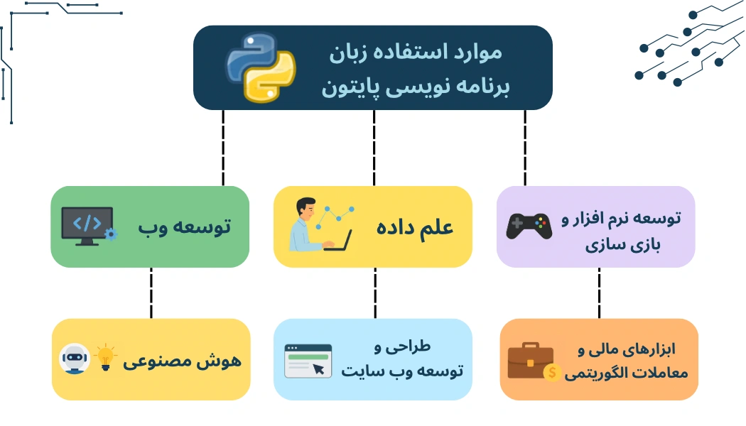 برنامه نویسی پایتون