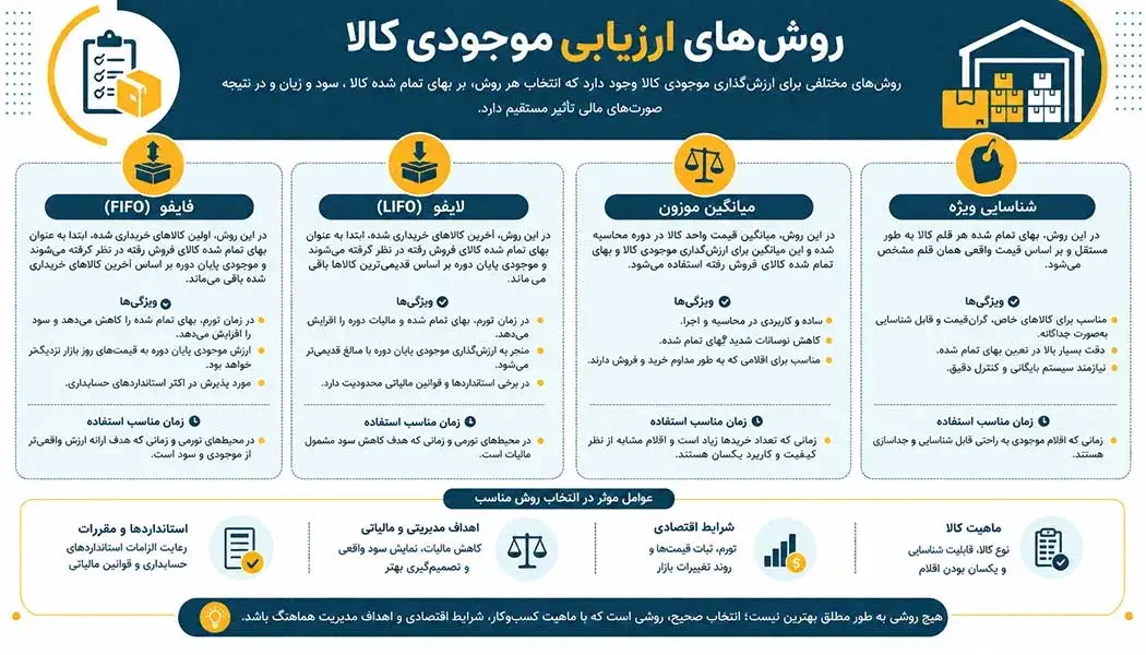 روش های ارزیابی موجودی کالا