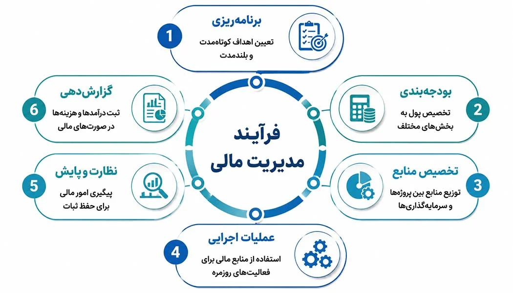 مدیریت مالی