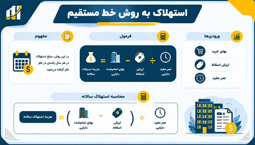 استهلاک به روش خط مستقیم
