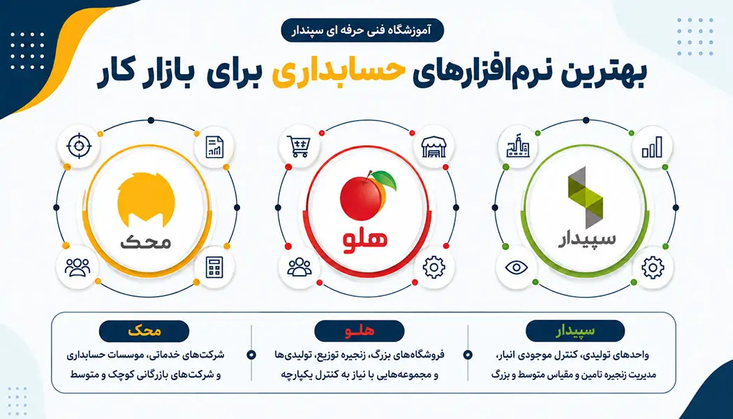 بهترین نرم‌افزارهای حسابداری برای بازار کار