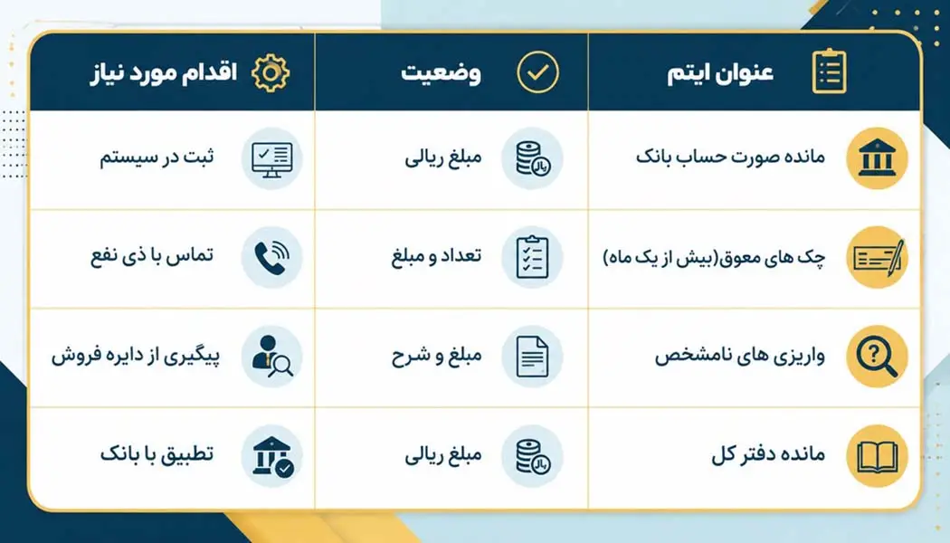 بستن حساب‌ها و سال مالی در حسابداری