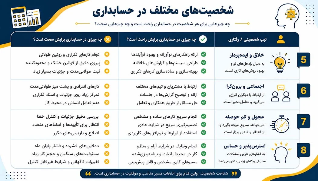 تیپ های شخصیتی مناسب برای حسابداری