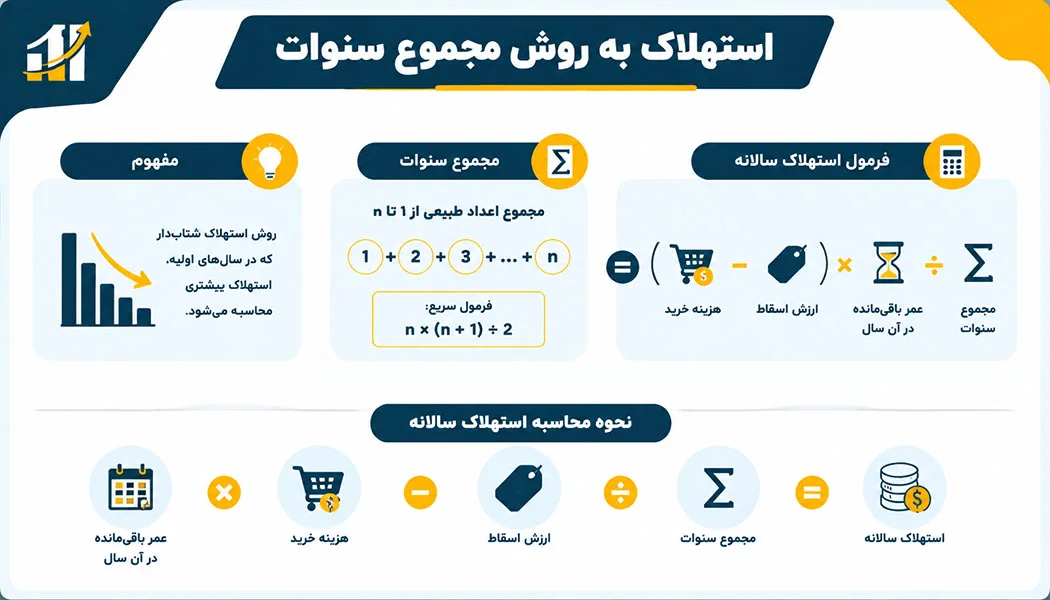 استهلاک به روش مجموع سنوات