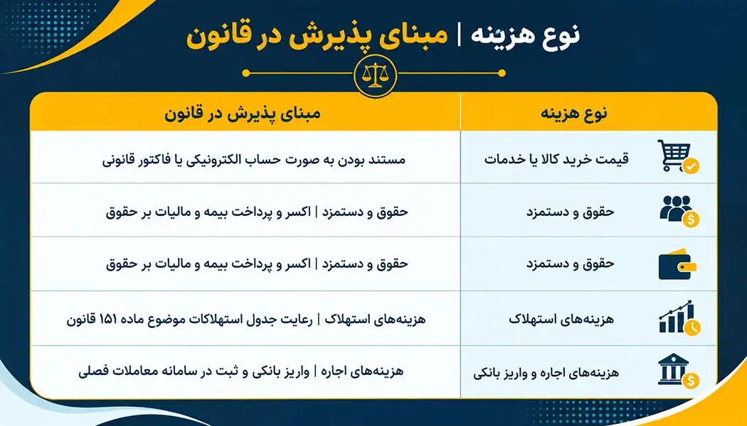 مبنای پذیرش در قانون