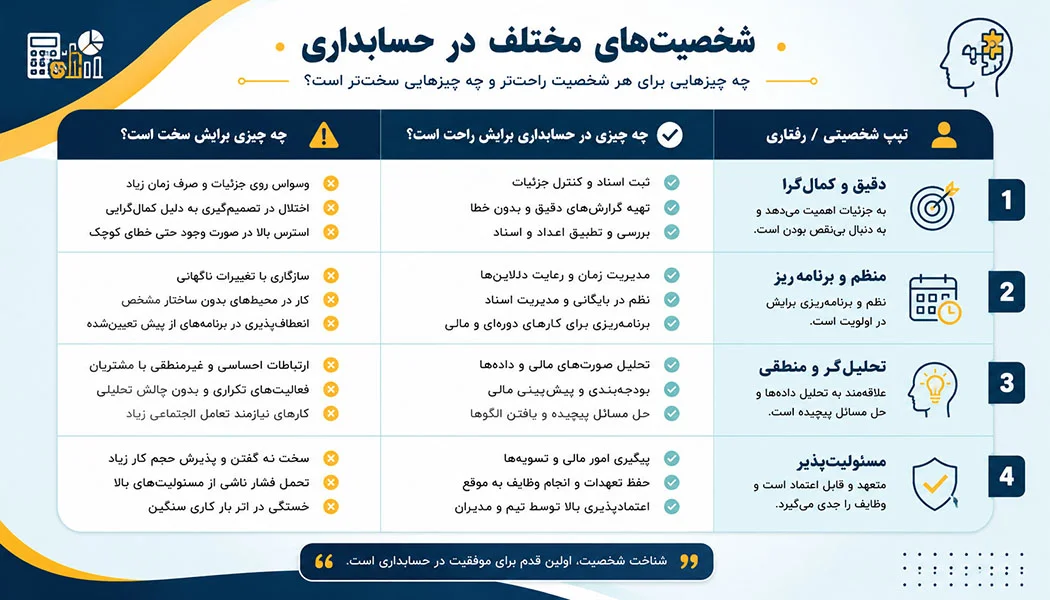 تیپ های شخصیتی مناسب برای حسابداری