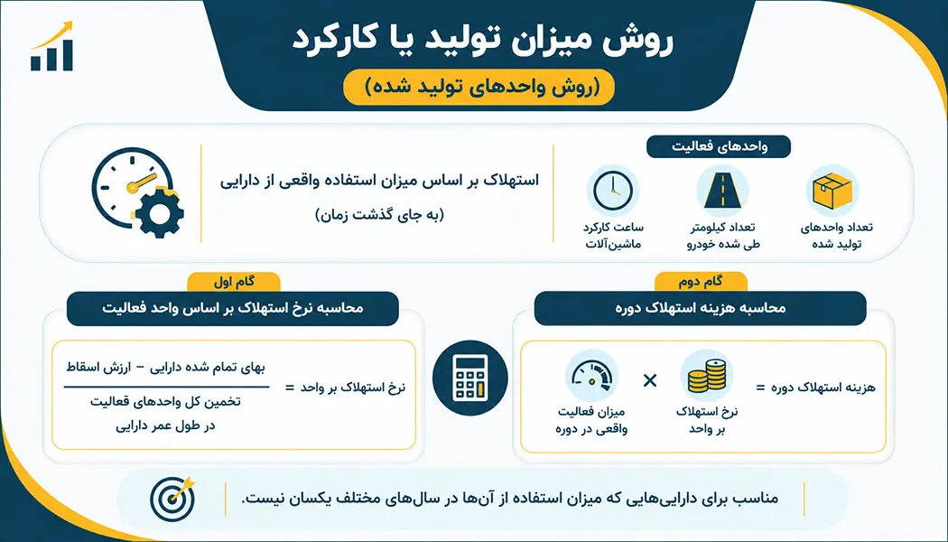 استهلاک به روش ساعت کارکرد
