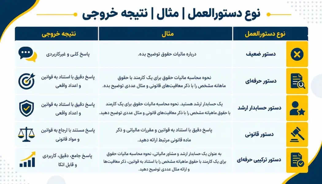 چطور حرفه‌ای بپرسیم؟
