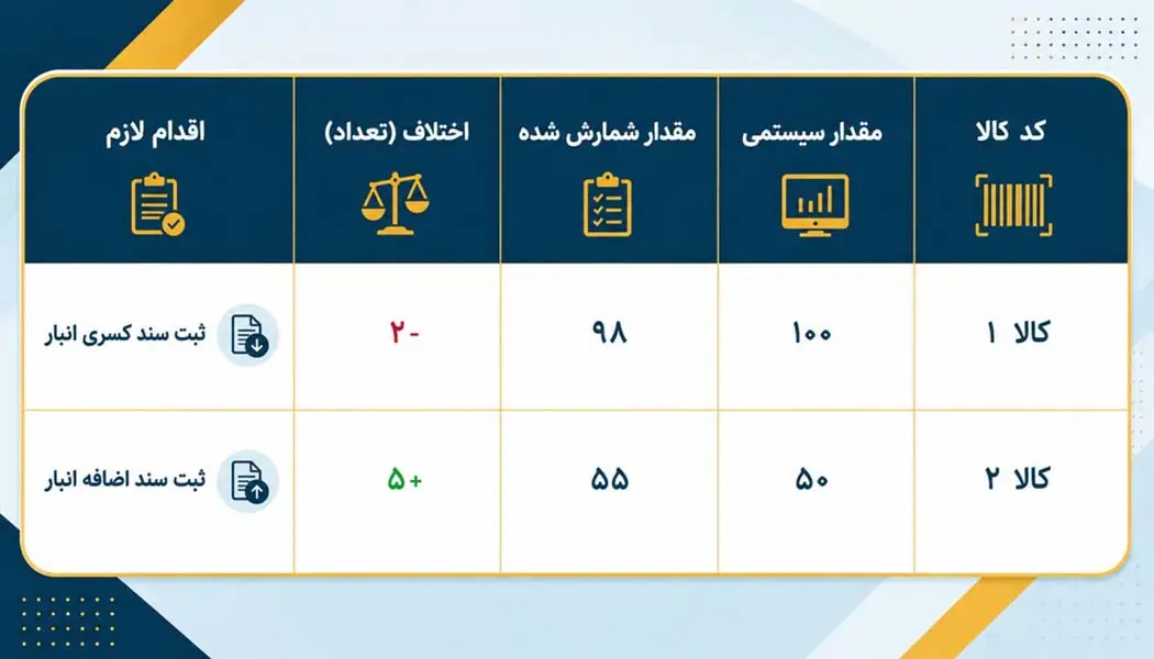 جدول کنترل کسر و اضافات: