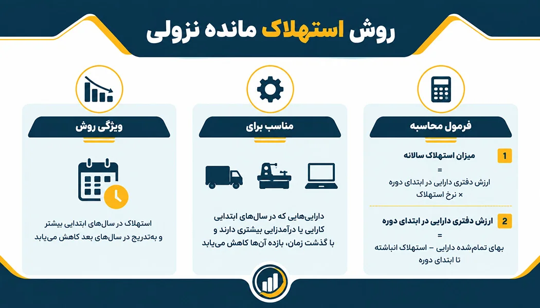 استهلاک به روش مانده نزولی