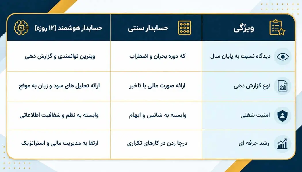 جدول مقایسه‌ای جایگاه حسابدار