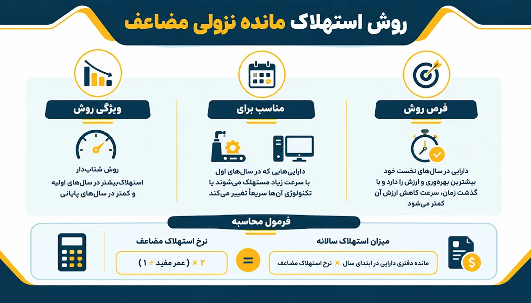 استهلاک به روش مانده نزولی مضاعف