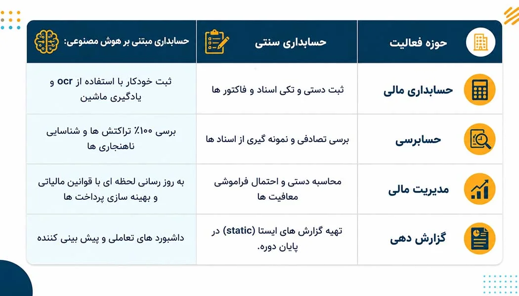 مقایسه حسابداری سنتی با حسابداری مدرن (هوش مصنوعی)