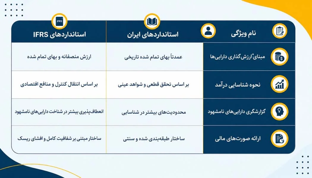 استاندارد های حسابداری برای مهاجرت