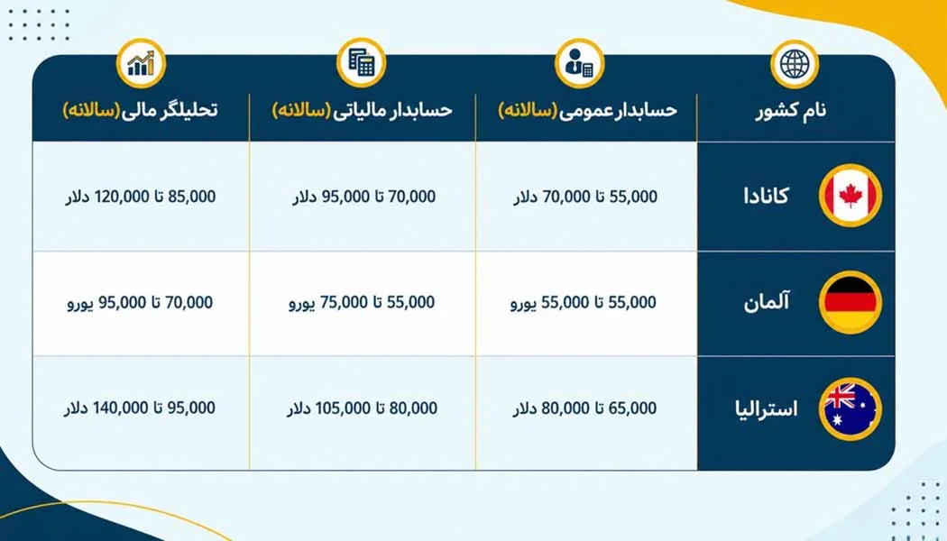تفاوت های درآمدی در کشورهای مختلف برای مهاجرت