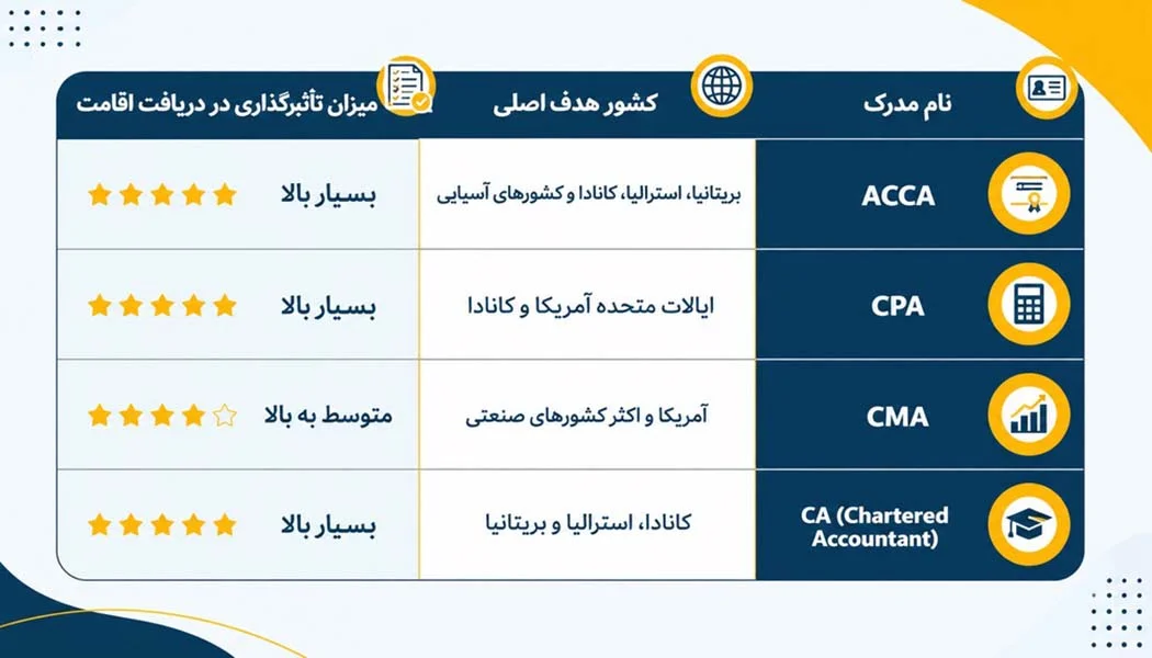 مدارک بین المللی حسابداری